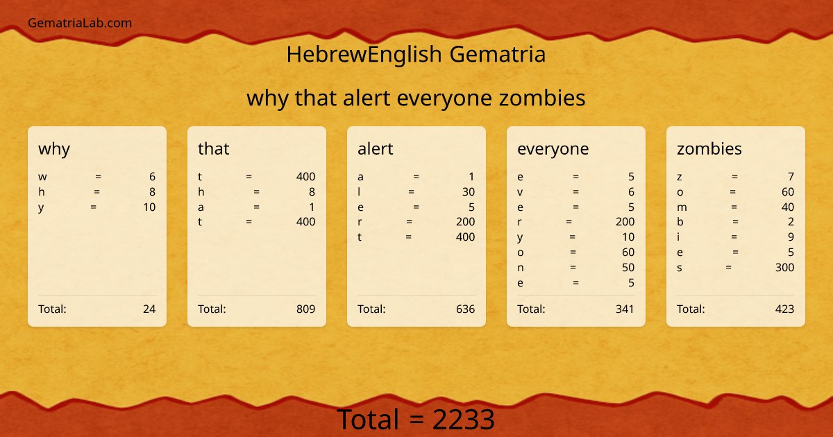 why that alert everyone zombies in hebrewEnglish Gematria